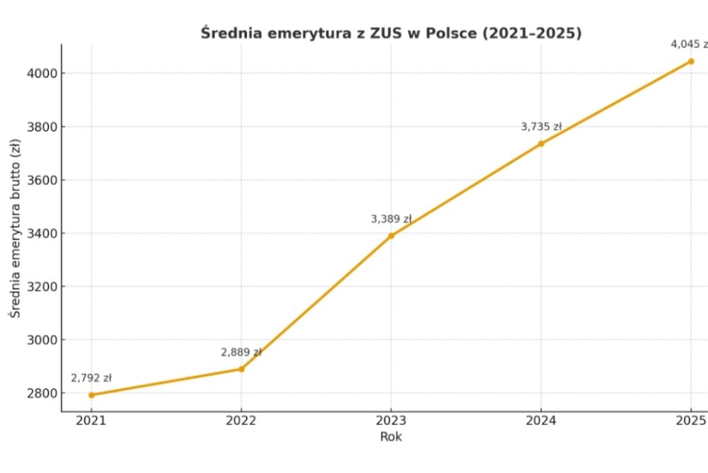 Średnia emerytura w Polsce – dane, wzrost i prognozy