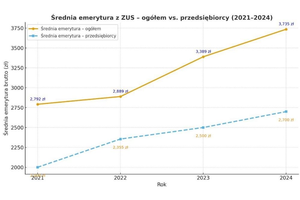 Średnia emerytura w Polsce – dane, wzrost i prognozy