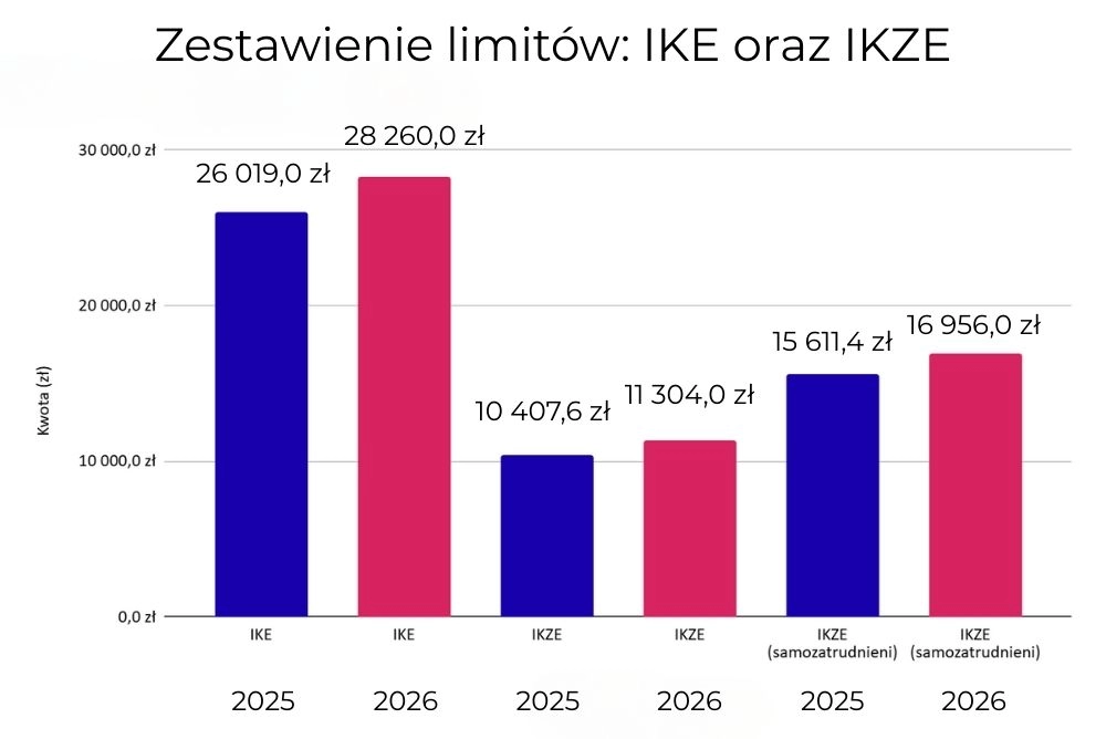 Warunki IKE i IKZE na 2026: Nowe limity i wszystko, co musisz wiedzieć